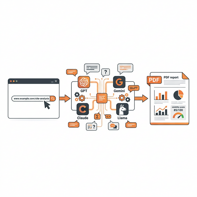Visual flow showing the 3-step Zerquon analysis process: enter domain, AI analyzes, get report